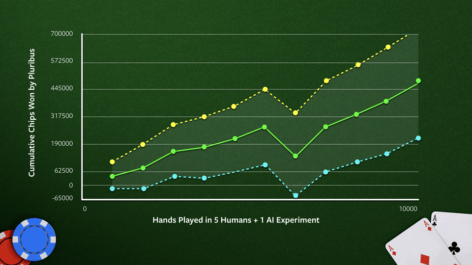 De groene lijn toont het aantal pokerfiches van Pluribus wanneer de bot speelt tegen professionele pokeraars. De gele en blauwe lijnen stippellijnen tonen de onzekerheidsmarge (één standaarddeviatie)., Carnegie Mellon University/ Facebook AI